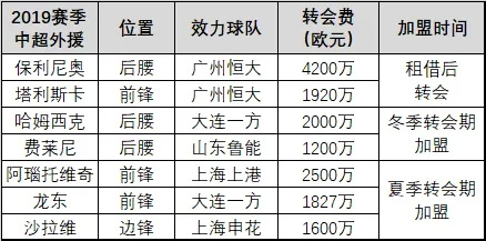 fm2017中超冬季转会 球队引援和转会动向