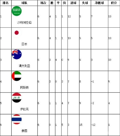 10世界杯小组积分榜 最新排名及球队得分情况