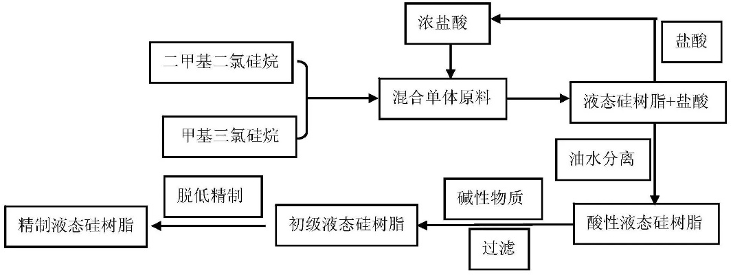 西甲硅油乳剂制备方法 萃淋树脂制备方法-第3张图片-www.211178.com_果博福布斯