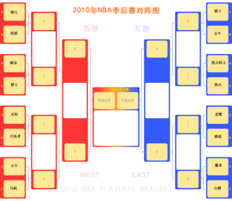 2008NBA季后赛对阵图及比赛结果