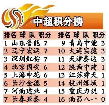 2017中超十八轮积分榜 详细介绍中超十八轮比赛积分情况-第3张图片-www.211178.com_果博福布斯